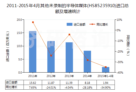 2011-2015年4月其他未錄制的半導體媒體(HS85235910)進口總額及增速統(tǒng)計